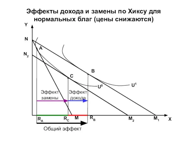 Общий эффект Эффект замены Эффект дохода Y X M1 B U0 U1