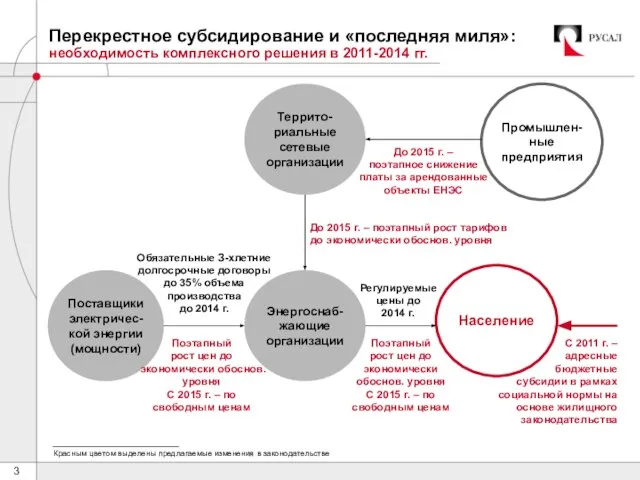 Перекрестное субсидирование и «последняя миля»: необходимость комплексного решения в 2011-2014 гг. Поставщики