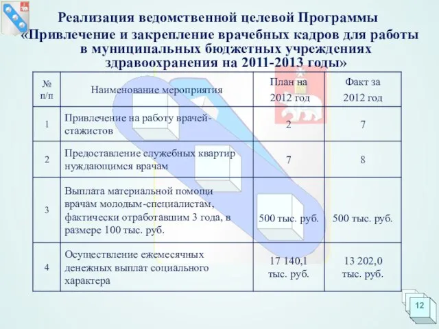 Реализация ведомственной целевой Программы «Привлечение и закрепление врачебных кадров для работы в