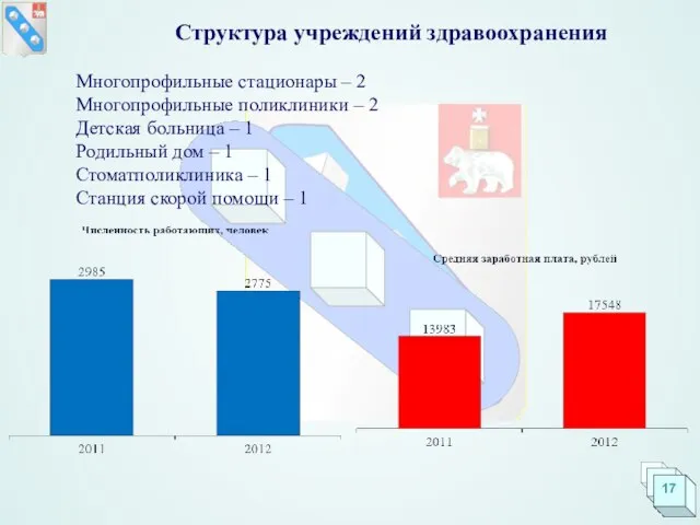 Структура учреждений здравоохранения Многопрофильные стационары – 2 Многопрофильные поликлиники – 2 Детская