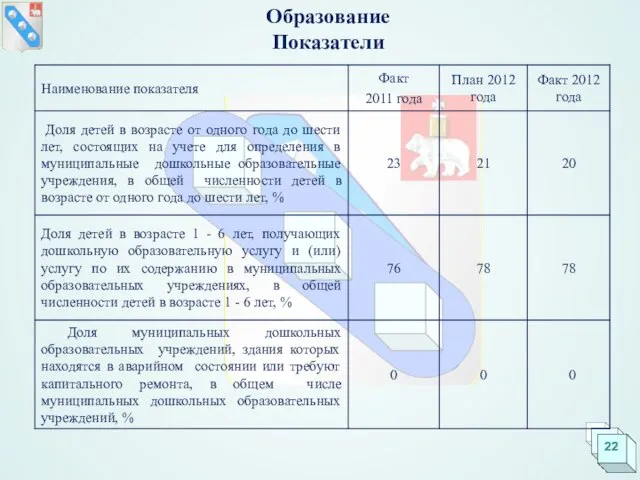 Образование Показатели