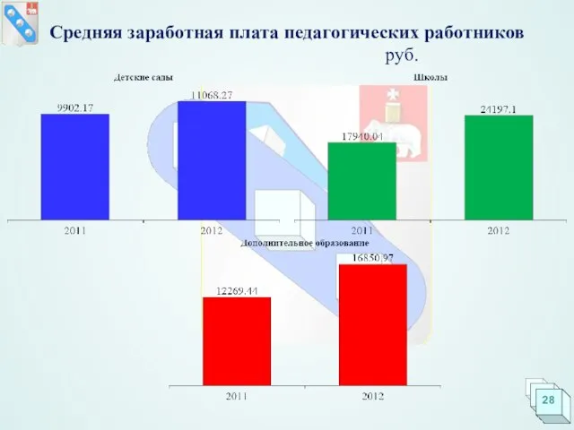 Средняя заработная плата педагогических работников руб.