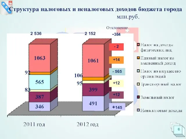 Структура налоговых и неналоговых доходов бюджета города млн.руб. 2 536 2 152
