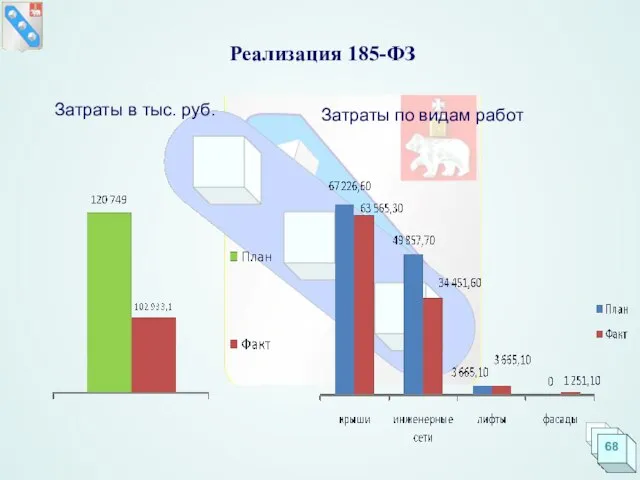 Реализация 185-ФЗ Затраты в тыс. руб. Затраты по видам работ