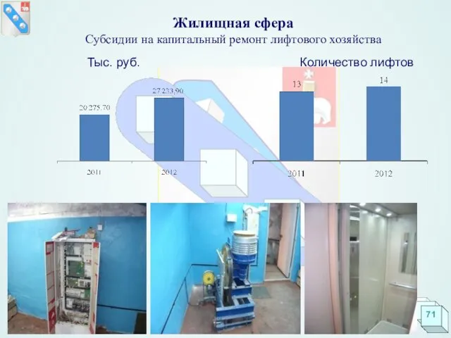 Жилищная сфера Субсидии на капитальный ремонт лифтового хозяйства Тыс. руб. Количество лифтов