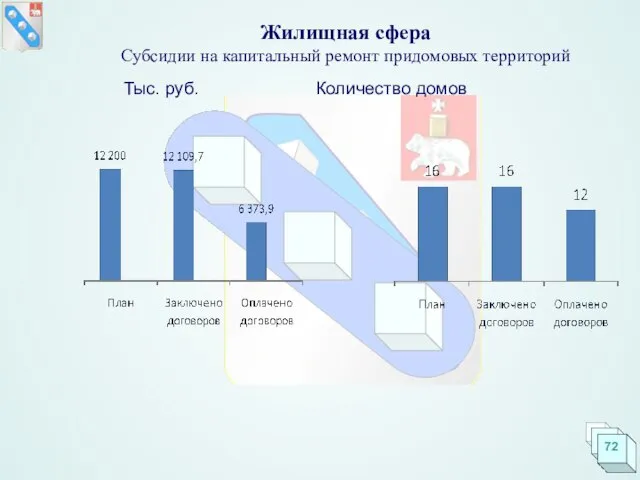 Жилищная сфера Субсидии на капитальный ремонт придомовых территорий Тыс. руб. Количество домов