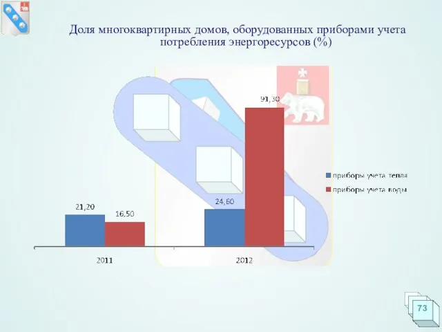 Доля многоквартирных домов, оборудованных приборами учета потребления энергоресурсов (%)