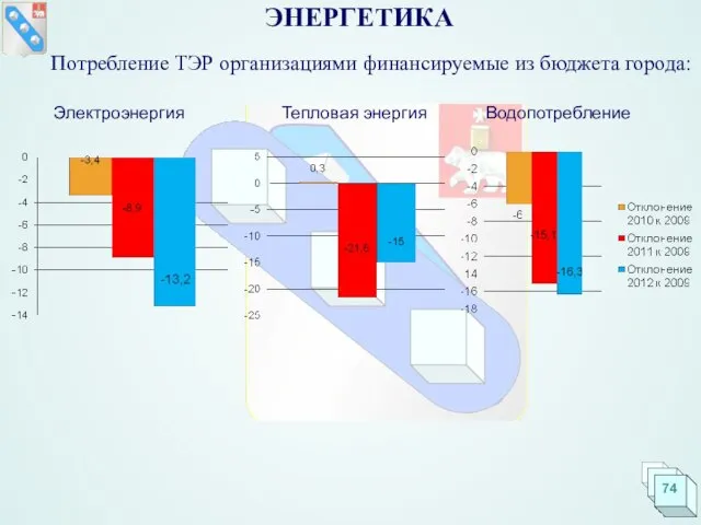 Потребление ТЭР организациями финансируемые из бюджета города: ЭНЕРГЕТИКА Электроэнергия Тепловая энергия Водопотребление