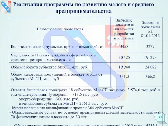 Реализация программы по развитию малого и среднего предпринимательства