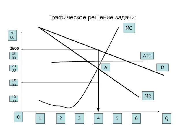 Графическое решение задачи: 1 2 3 4 5 6 0 Q 1000