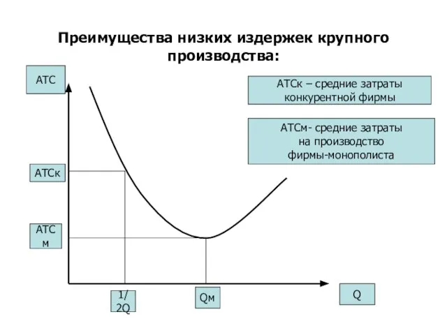 Преимущества низких издержек крупного производства: АТС Q AТСк АТСм АТСк – средние