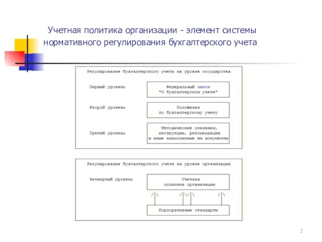 Учетная политика организации - элемент системы нормативного регулирования бухгалтерского учета