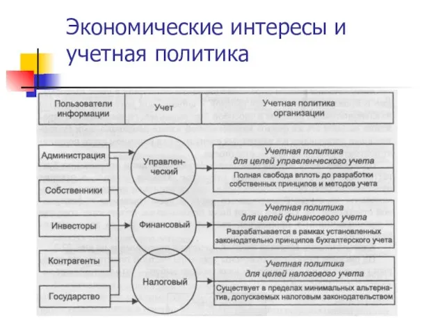 Экономические интересы и учетная политика