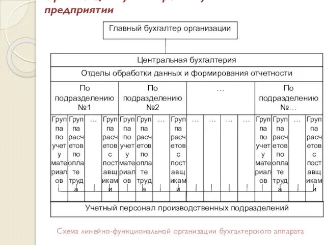 Организация бухгалтерского учёта на предприятии Схема линейно-функциональной организации бухгалтерского аппарата