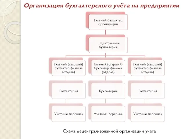 Организация бухгалтерского учёта на предприятии Схема децентрализованной организации учета