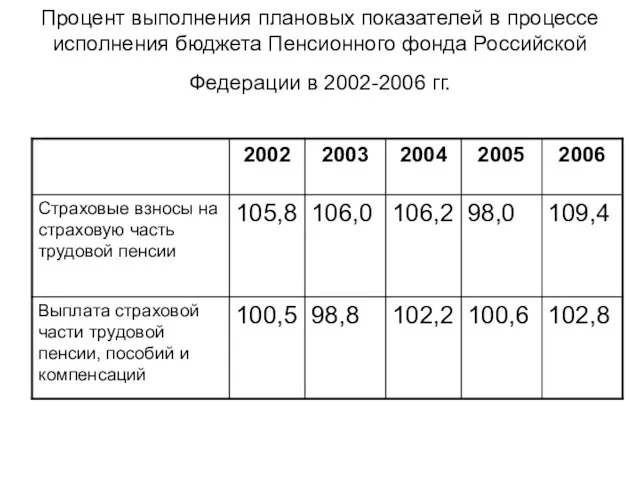 Процент выполнения плановых показателей в процессе исполнения бюджета Пенсионного фонда Российской Федерации в 2002-2006 гг.