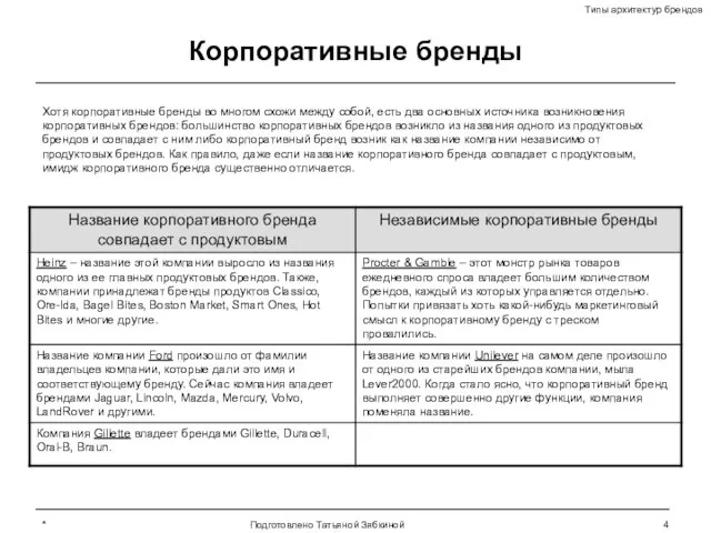 * Подготовлено Татьяной Зябкиной Корпоративные бренды Хотя корпоративные бренды во многом схожи