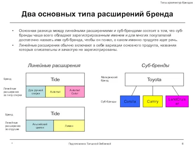 * Подготовлено Татьяной Зябкиной Два основных типа расширений бренда Основная разница между