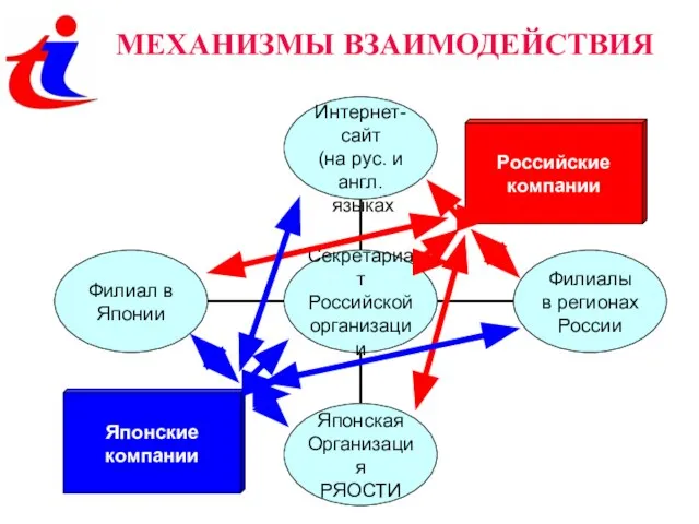 МЕХАНИЗМЫ ВЗАИМОДЕЙСТВИЯ Российские компании Японские компании