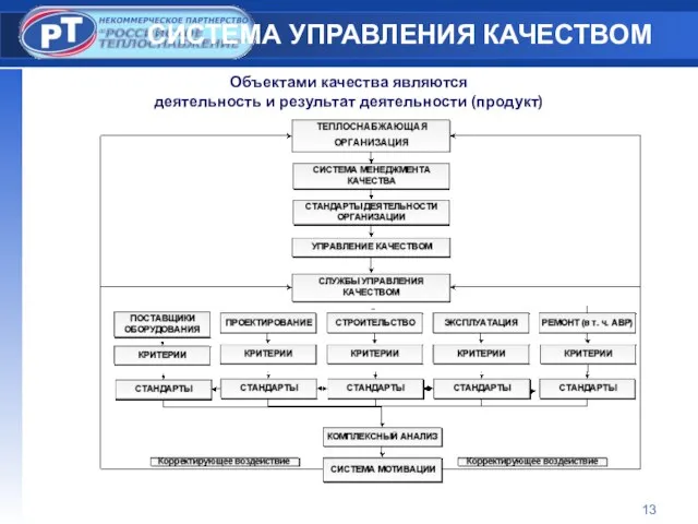 СИСТЕМА УПРАВЛЕНИЯ КАЧЕСТВОМ Объектами качества являются деятельность и результат деятельности (продукт)