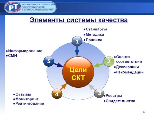 Элементы системы качества Цели CКТ Стандарты Методики Правила Реестры Свидетельства Оценка соответствия