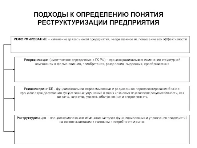 ПОДХОДЫ К ОПРЕДЕЛЕНИЮ ПОНЯТИЯ РЕСТРУКТУРИЗАЦИИ ПРЕДПРИЯТИЯ