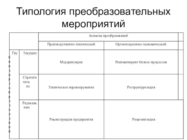 Типология преобразовательных мероприятий