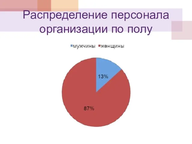 Распределение персонала организации по полу