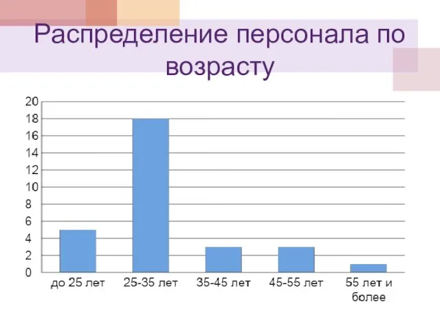 Распределение персонала по возрасту