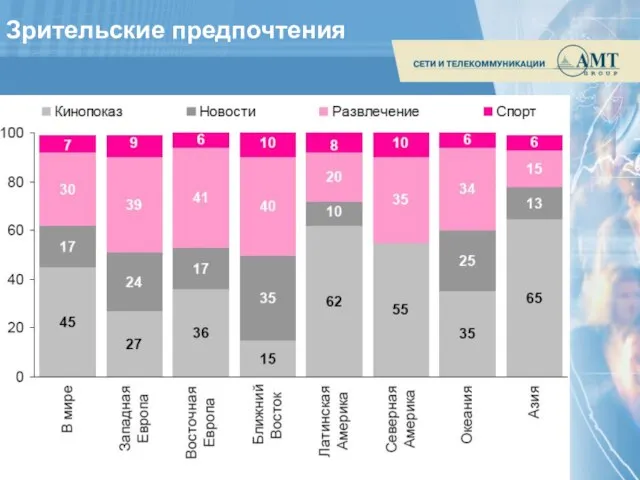 Зрительские предпочтения