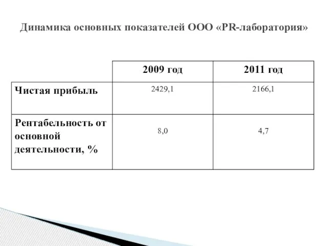 Динамика основных показателей ООО «PR-лаборатория»