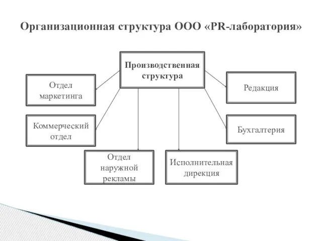 Организационная структура ООО «PR-лаборатория» Производственная структура Отдел маркетинга Коммерческий отдел Отдел наружной