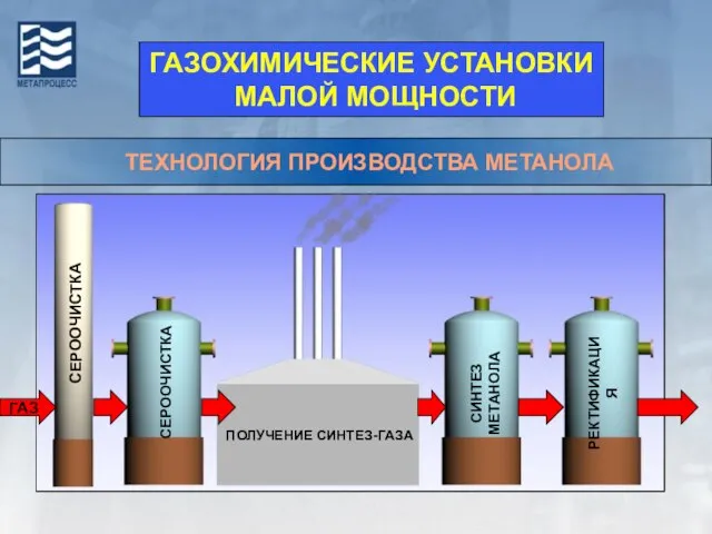 ТЕХНОЛОГИЯ ПРОИЗВОДСТВА МЕТАНОЛА СЕРООЧИСТКА СЕРООЧИСТКА ПОЛУЧЕНИЕ СИНТЕЗ-ГАЗА СИНТЕЗ МЕТАНОЛА РЕКТИФИКАЦИЯ ГАЗ ГАЗОХИМИЧЕСКИЕ УСТАНОВКИ МАЛОЙ МОЩНОСТИ