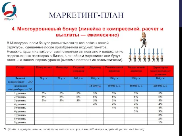 МАРКЕТИНГ-ПЛАН 4. Многоуровневый бонус (линейка с компрессией, расчет и выплаты — ежемесячно)