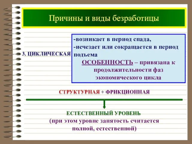 Причины и виды безработицы 3. ЦИКЛИЧЕСКАЯ -возникает в период спада, -исчезает или