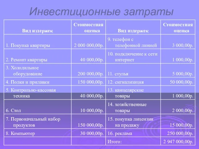 Инвестиционные затраты