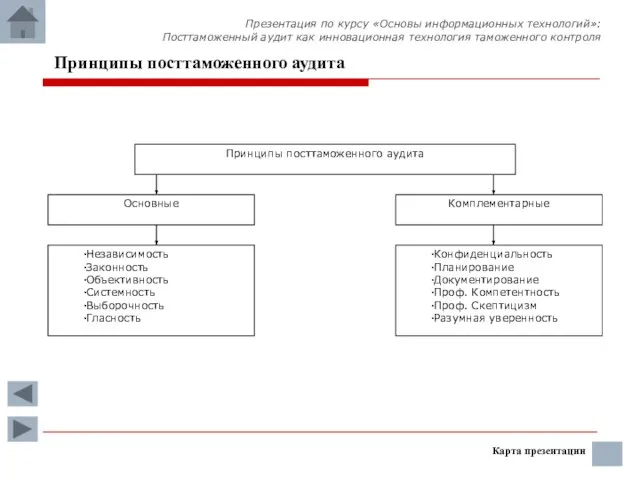 Принципы посттаможенного аудита Карта презентации Презентация по курсу «Основы информационных технологий»: Посттаможенный