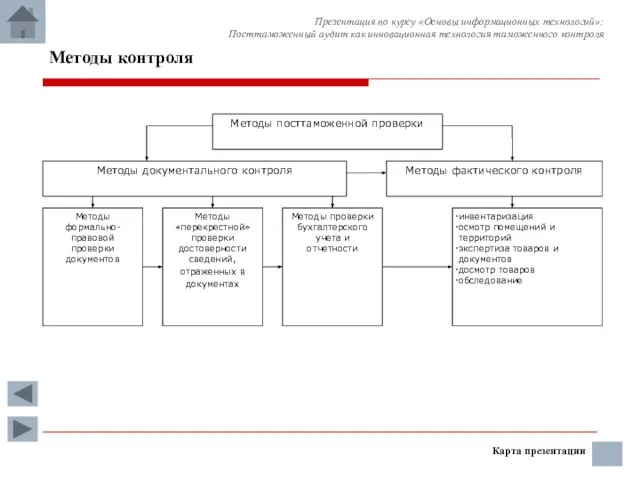 Методы контроля Карта презентации Презентация по курсу «Основы информационных технологий»: Посттаможенный аудит