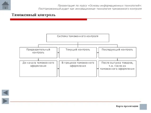 Карта презентации Таможенный контроль Презентация по курсу «Основы информационных технологий»: Посттаможенный аудит