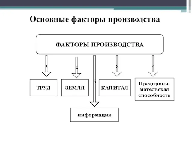 ФАКТОРЫ ПРОИЗВОДСТВА 1 2 3 4 ТРУД КАПИТАЛ Предприни-мательская способность ЗЕМЛЯ Основные факторы производства 5 информация