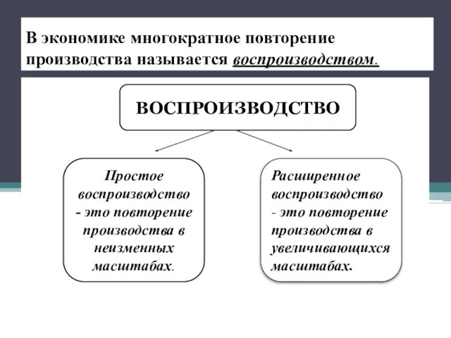 В экономике многократное повторение производства называется воспроизводством. ВОСПРОИЗВОДСТВО Простое воспроизводство - это