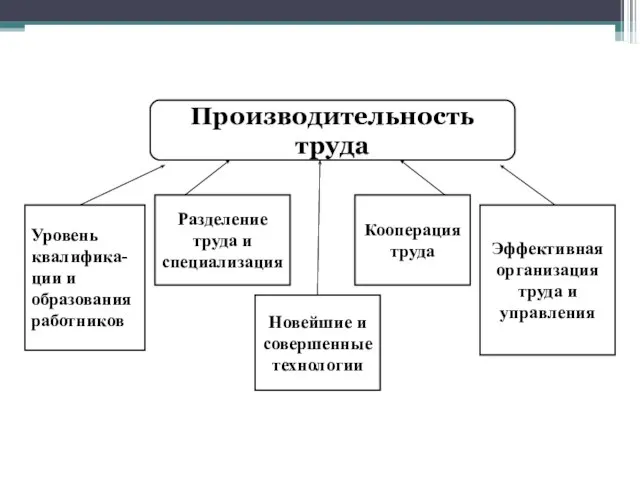 Факторы повышения производительности труда Производительность труда Уровень квалифика-ции и образования работников Разделение