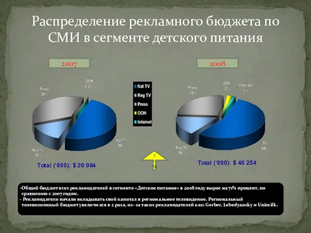 Распределение рекламного бюджета по СМИ в сегменте детского питания 2007 2008 71%