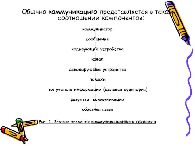 Обычно коммуникацию представляется в таком соотношении компонентов: коммуникатор сообщение кодирующее устройство канал