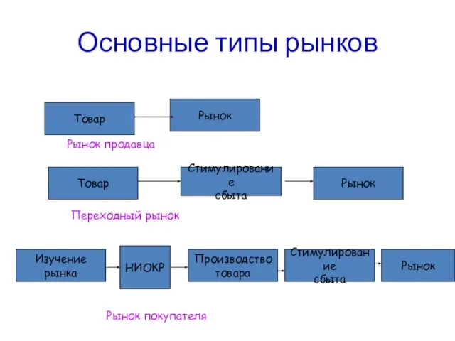 Основные типы рынков Товар Рынок Товар Стимулирование сбыта Рынок Рынок Изучение рынка