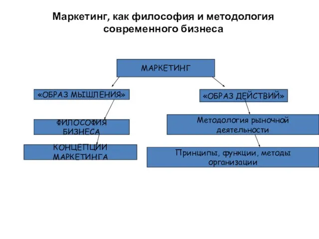 Маркетинг, как философия и методология современного бизнеса МАРКЕТИНГ «ОБРАЗ МЫШЛЕНИЯ» ФИЛОСОФИЯ БИЗНЕСА