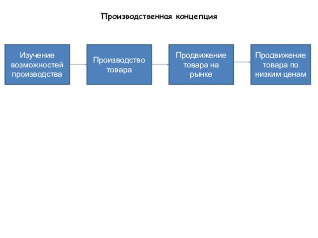 Производственная концепция Изучение возможностей производства Производство товара Продвижение товара на рынке Продвижение товара по низким ценам