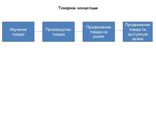 Товарная концепция Изучение товара Производство товара Продвижение товара на рынке Продвижение товара по доступным ценам