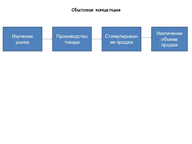 Сбытовая концепция Изучение рынка Производство товара Стимулирование продаж Увеличение объема продаж