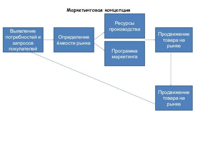 Маркетинговая концепция Выявление потребностей и запросов покупателей Определение ёмкости рынка Ресурсы производства